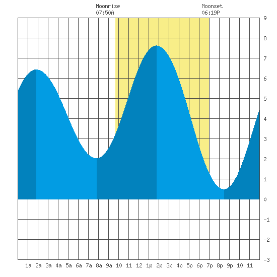 Dent Point tide chart for Wednesday, October 30, 2024
