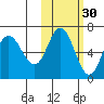 Dent Point tide chart for Wednesday, October 30, 2024