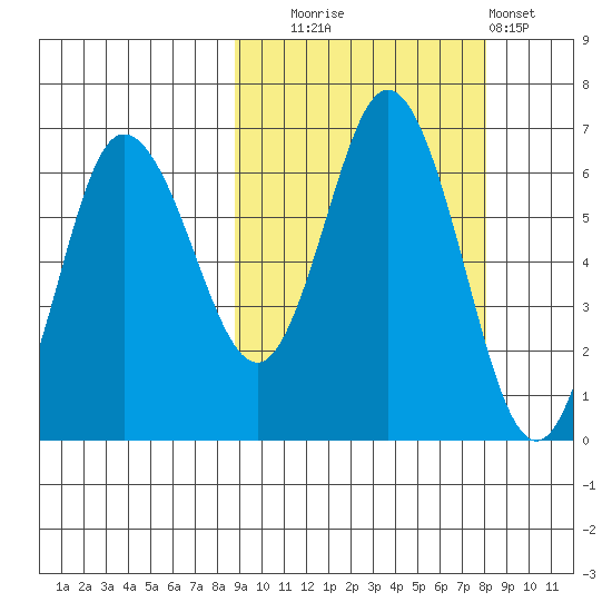 Dent Point tide chart for Friday, October 4, 2024