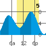 Dent Point tide chart for Saturday, October 5, 2024