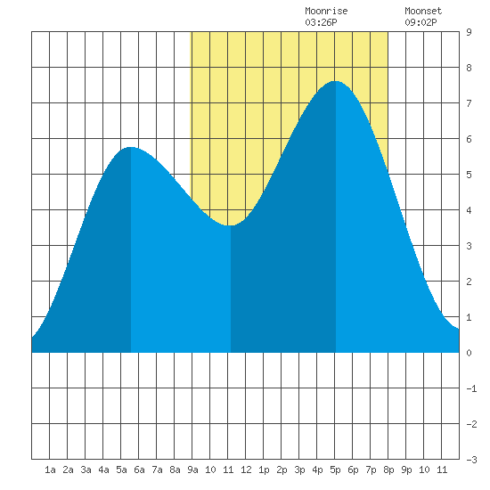 Dent Point tide chart for Monday, October 7, 2024