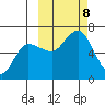 Dent Point tide chart for Tuesday, October 8, 2024