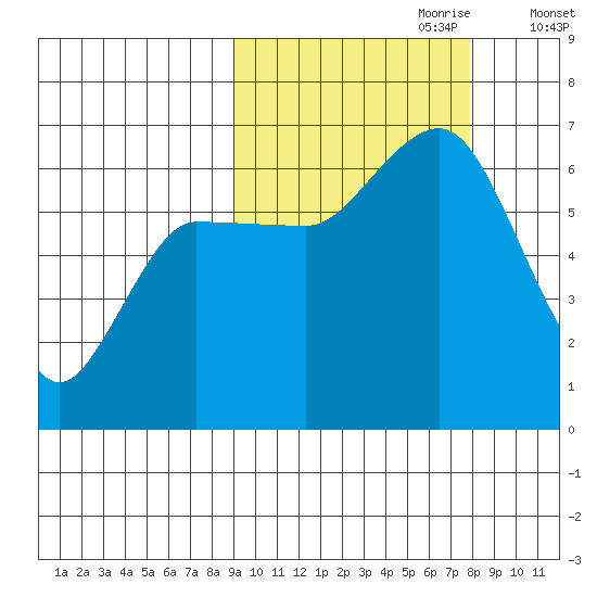 Dent Point tide chart for Wednesday, October 9, 2024