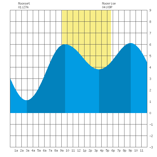 Dent Point tide chart for Sunday, November 10, 2024