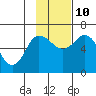 Dent Point tide chart for Sunday, November 10, 2024
