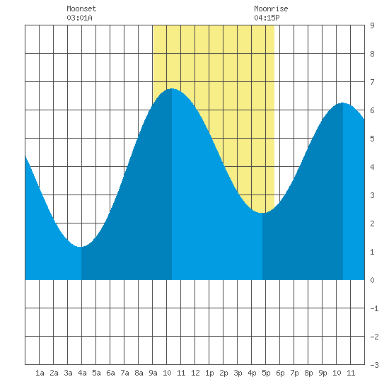 Dent Point tide chart for Monday, November 11, 2024