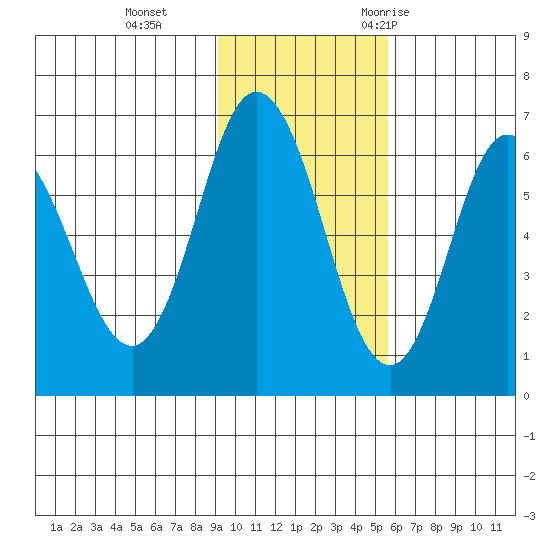 Dent Point tide chart for Tuesday, November 12, 2024