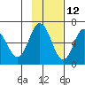 Dent Point tide chart for Tuesday, November 12, 2024