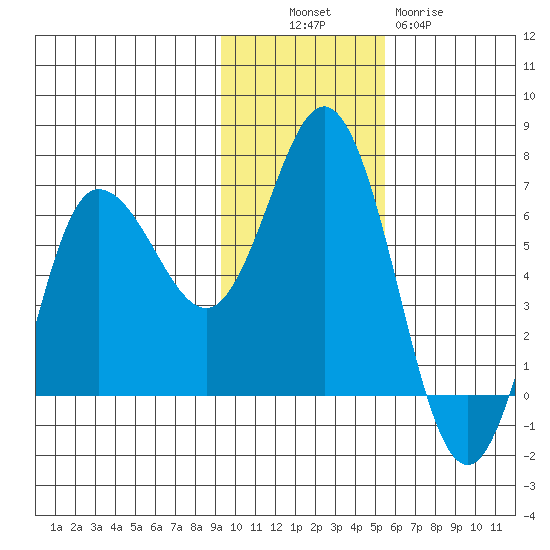 Dent Point tide chart for Sunday, November 17, 2024