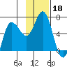 Dent Point tide chart for Monday, November 18, 2024