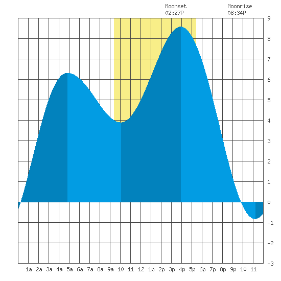 Dent Point tide chart for Tuesday, November 19, 2024