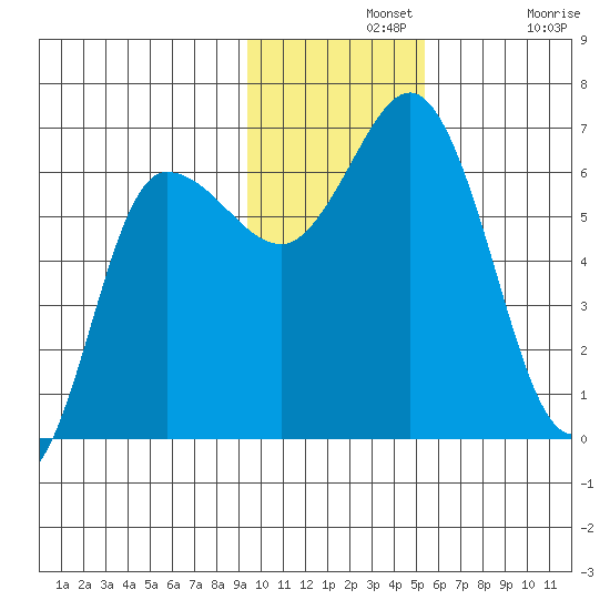 Dent Point tide chart for Wednesday, November 20, 2024