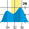 Dent Point tide chart for Wednesday, November 20, 2024