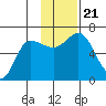 Dent Point tide chart for Thursday, November 21, 2024