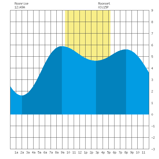Dent Point tide chart for Saturday, November 23, 2024