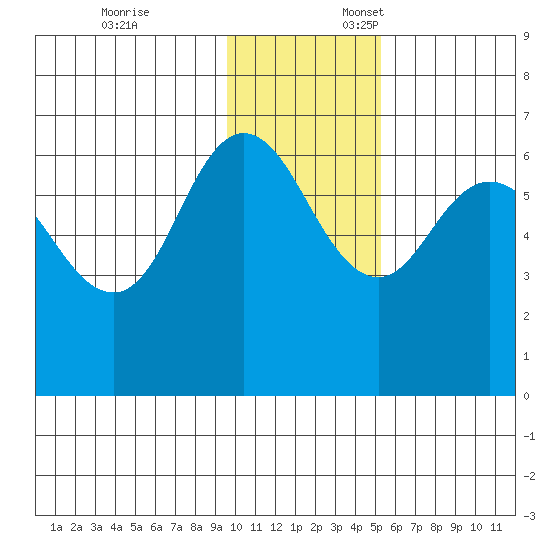 Dent Point tide chart for Monday, November 25, 2024