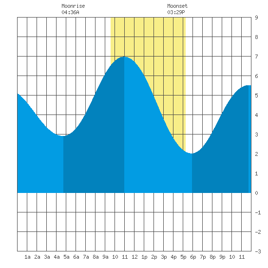 Dent Point tide chart for Tuesday, November 26, 2024