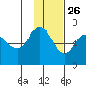 Dent Point tide chart for Tuesday, November 26, 2024