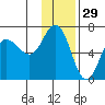 Dent Point tide chart for Friday, November 29, 2024
