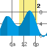 Dent Point tide chart for Saturday, November 2, 2024