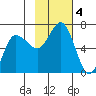 Dent Point tide chart for Monday, November 4, 2024