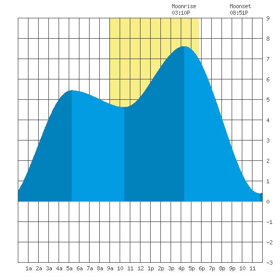 Dent Point tide chart for Wednesday, November 6, 2024