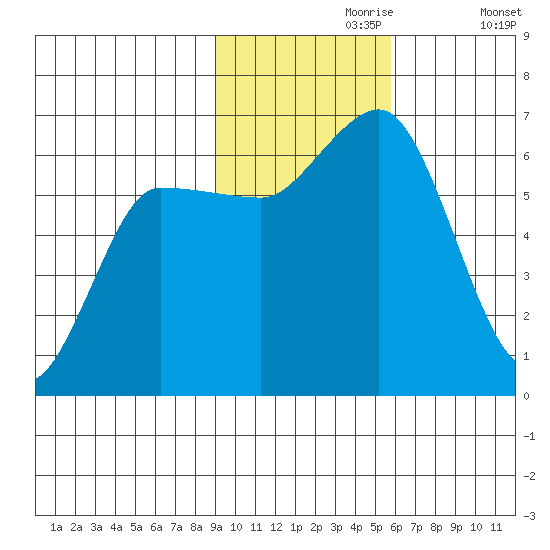 Dent Point tide chart for Thursday, November 7, 2024