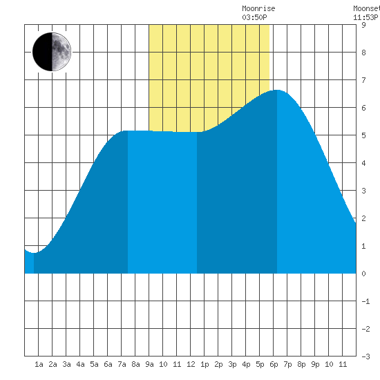 Dent Point tide chart for Friday, November 8, 2024