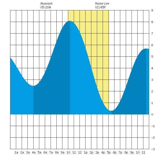Dent Point tide chart for Wednesday, December 11, 2024