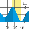 Dent Point tide chart for Wednesday, December 11, 2024