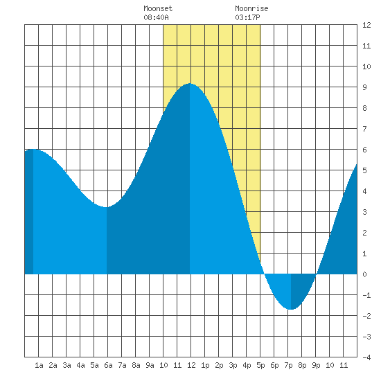 Dent Point tide chart for Friday, December 13, 2024