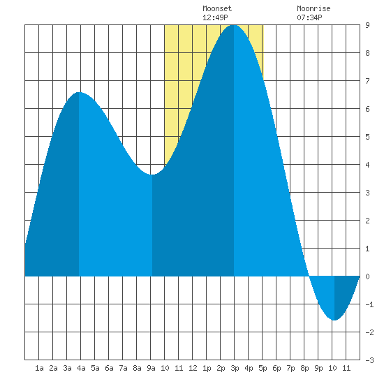 Dent Point tide chart for Tuesday, December 17, 2024