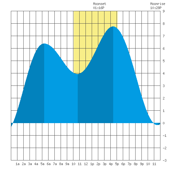 Dent Point tide chart for Thursday, December 19, 2024