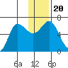 Dent Point tide chart for Friday, December 20, 2024
