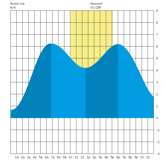 Dent Point tide chart for Saturday, December 21, 2024