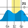 Dent Point tide chart for Saturday, December 21, 2024