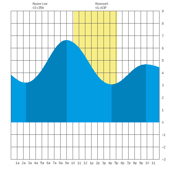 Dent Point tide chart for Tuesday, December 24, 2024