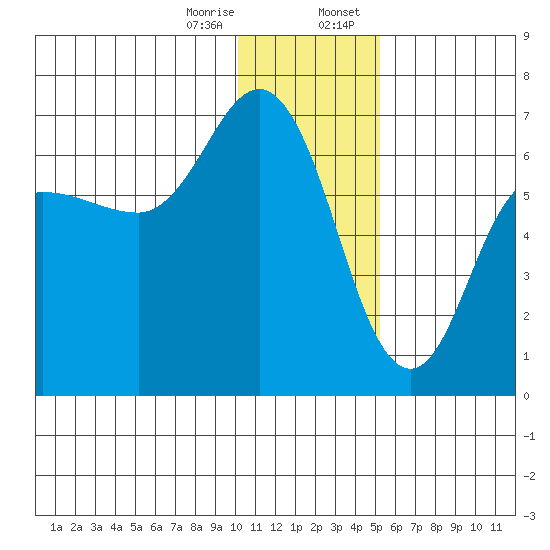 Dent Point tide chart for Friday, December 27, 2024