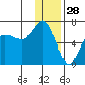 Dent Point tide chart for Saturday, December 28, 2024