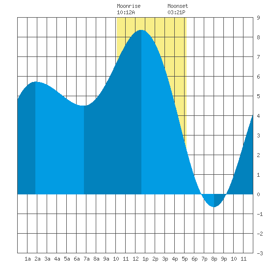 Dent Point tide chart for Sunday, December 29, 2024