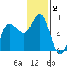 Dent Point tide chart for Monday, December 2, 2024