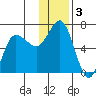 Dent Point tide chart for Tuesday, December 3, 2024