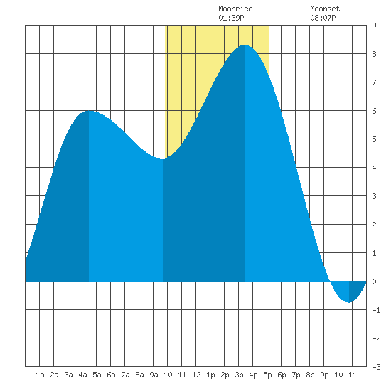 Dent Point tide chart for Wednesday, December 4, 2024