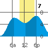 Dent Point tide chart for Saturday, December 7, 2024