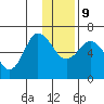 Dent Point tide chart for Monday, December 9, 2024