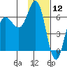 Dent Point tide chart for Sunday, January 12, 2025