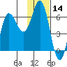 Dent Point tide chart for Tuesday, January 14, 2025