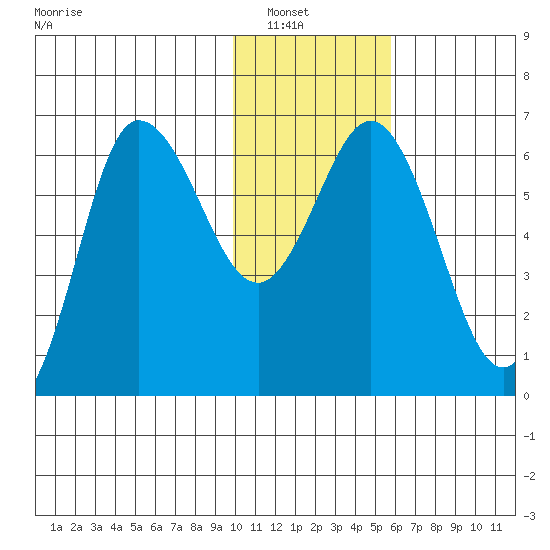 Dent Point tide chart for Saturday, January 18, 2025