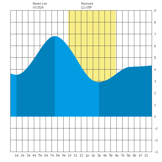 Dent Point tide chart for Wednesday, January 22, 2025