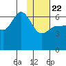 Dent Point tide chart for Wednesday, January 22, 2025